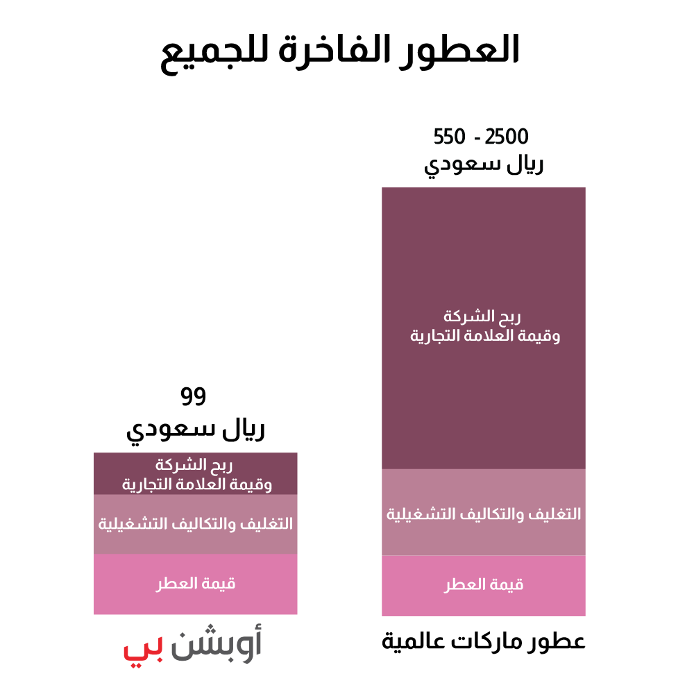 تكلفة تصنيع العطور